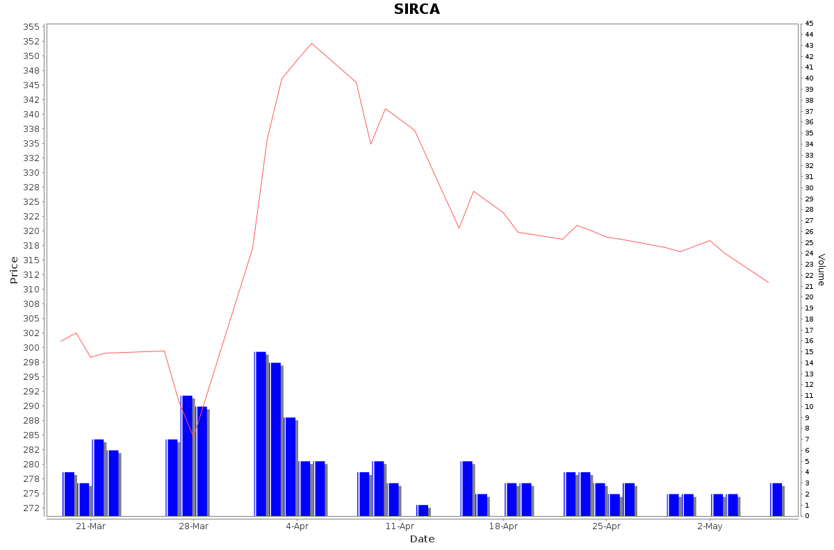 SIRCA Daily Price Chart NSE Today